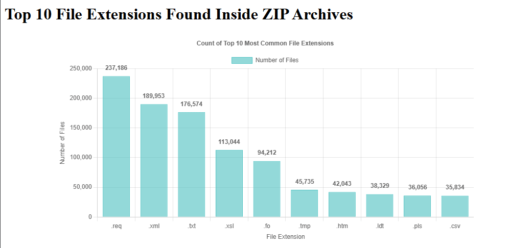 Top 10 extensions of files inside the leaked archives