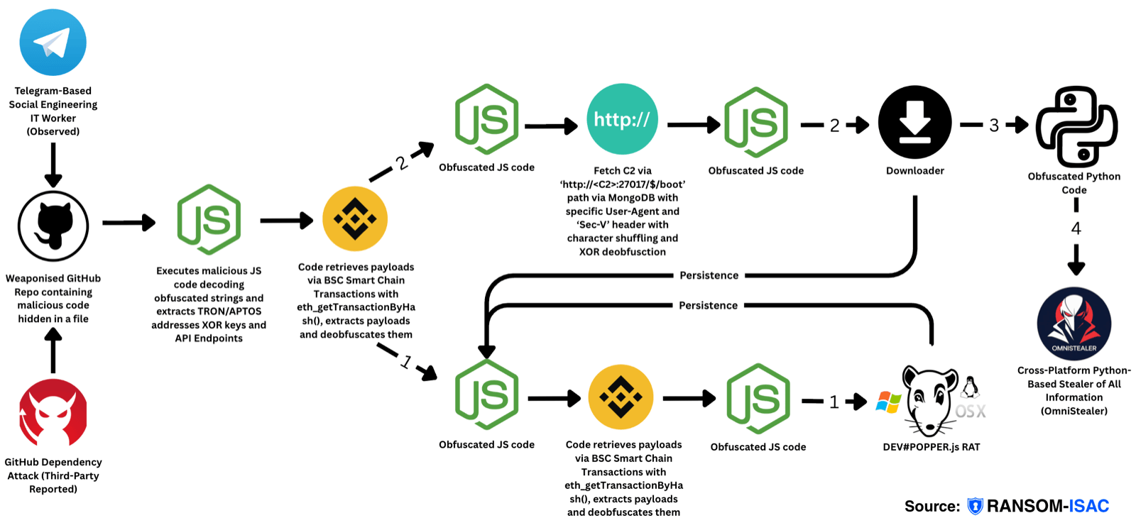 Full Attack Chain Diagram